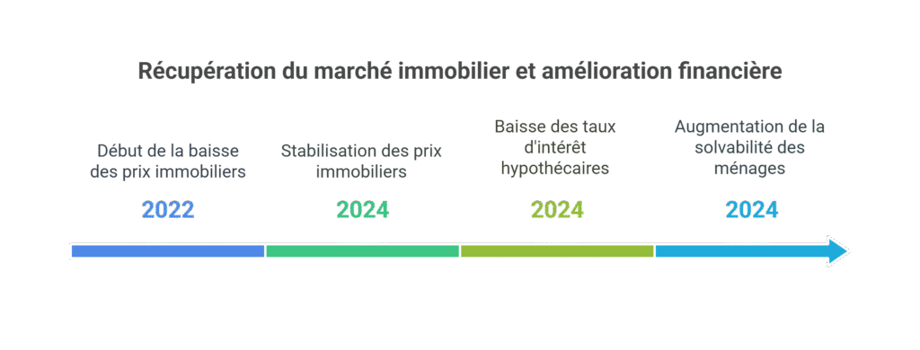 Le bilan du marché immobilier en 2024