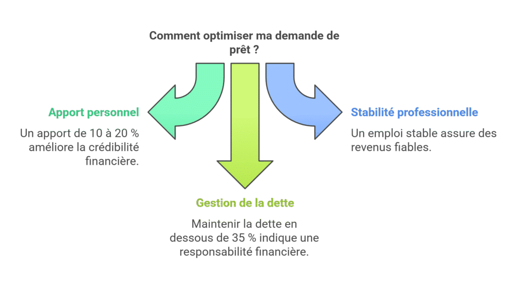 Optimiser son dossier