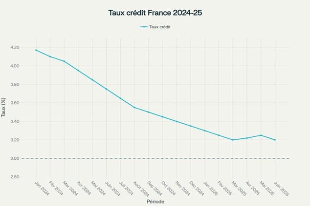 Image3 Évolution des taux de crédit immobilier en France entre janvier 2024 et juin 2025