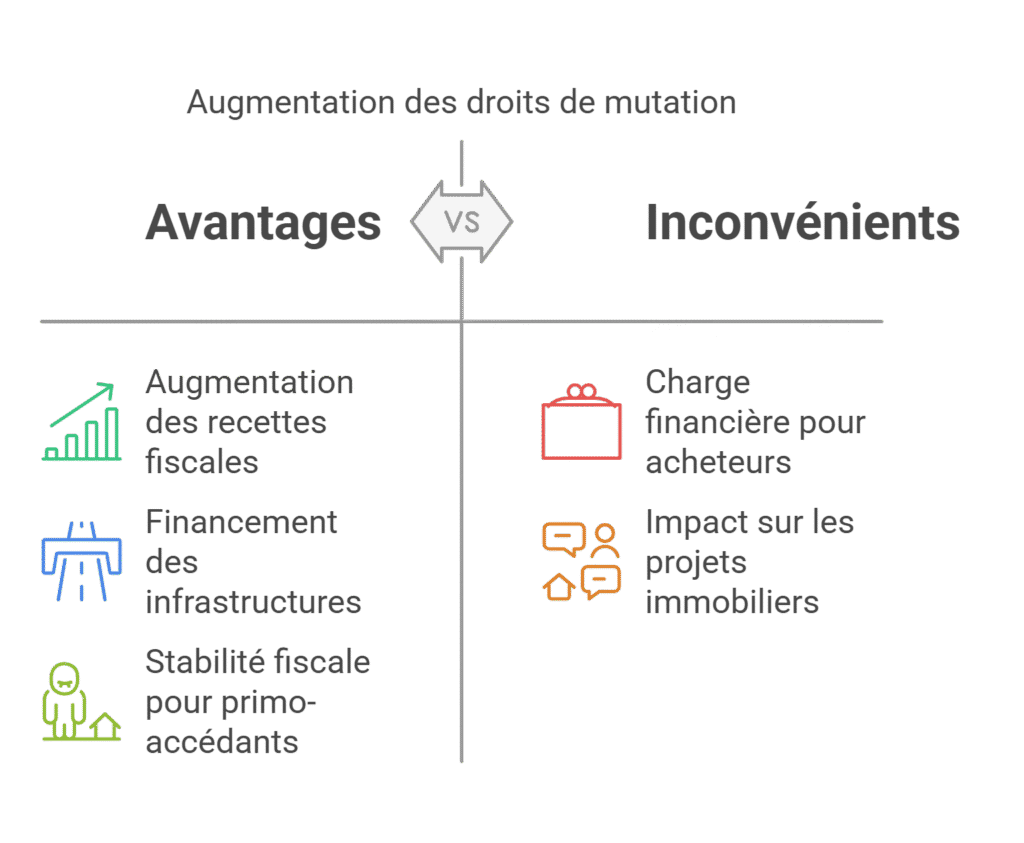 Augmentation des droits de mutations