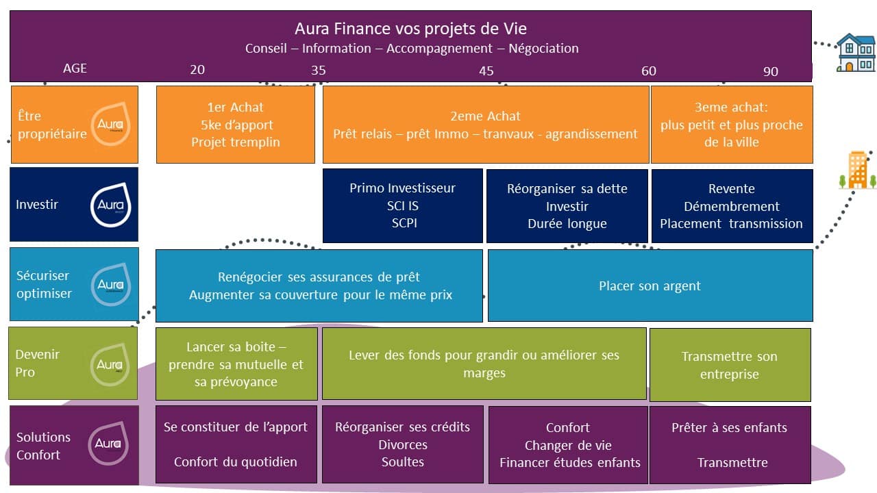 Produit Aura