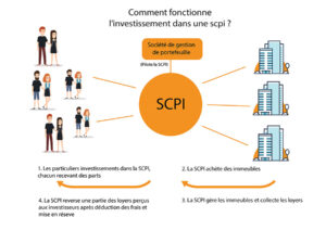 Pour défiscaliser en investissant dans l'immobilier